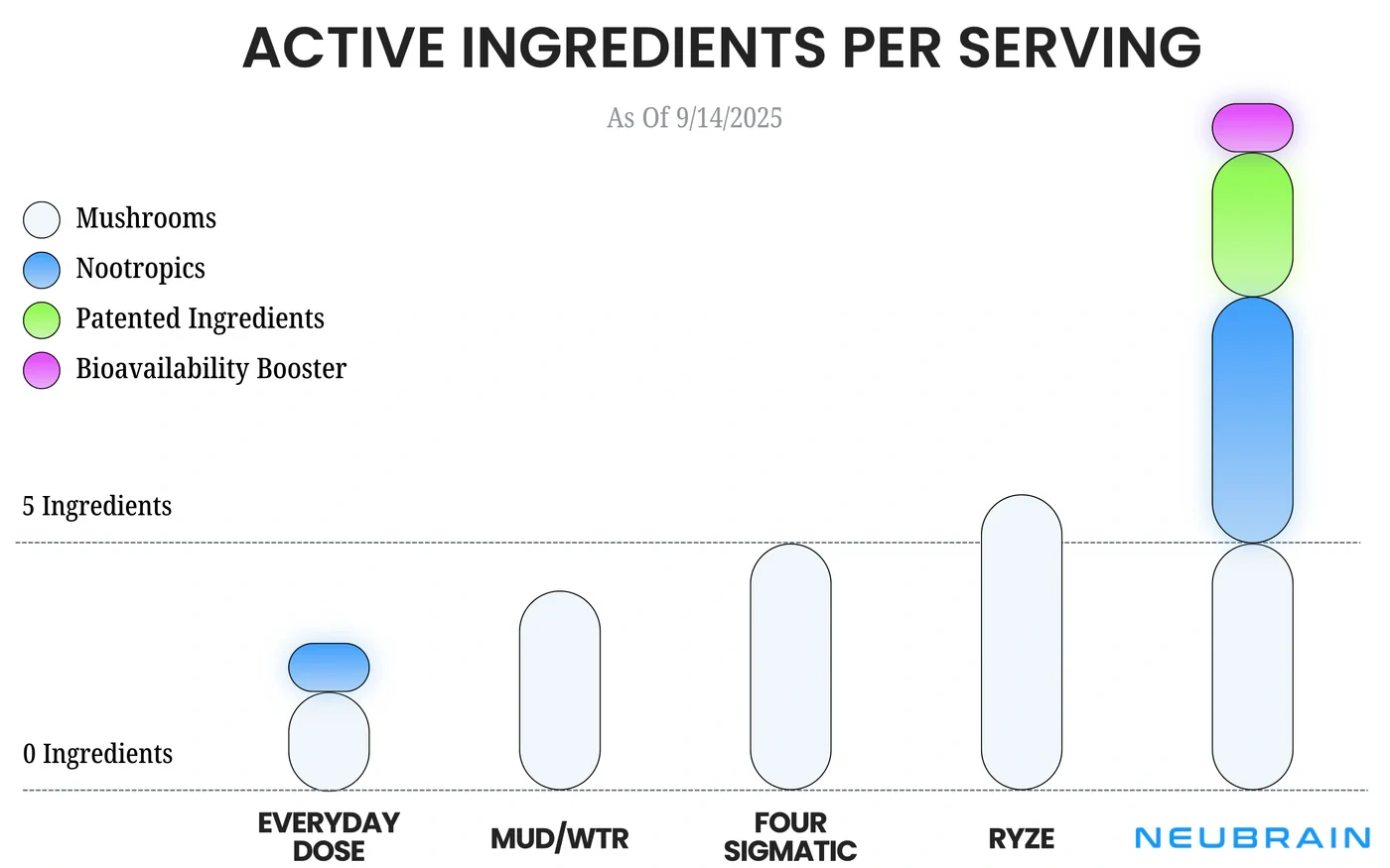 Horizontal bar chart comparing published caffeine content per serving across regular coffee and competitor brands.
